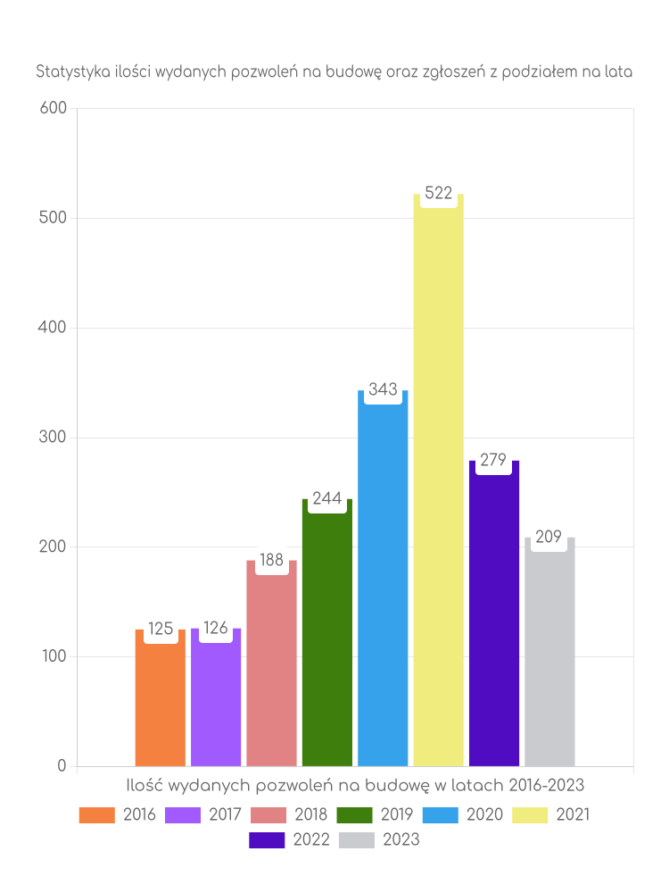 Zestawienie statystyk pozwoleń na budowę w gminie Godów